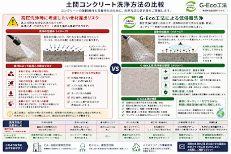 土間コンクリート洗浄は「洗浄方法の選択」が重要