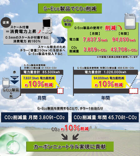G-Eco製品でCO2削減