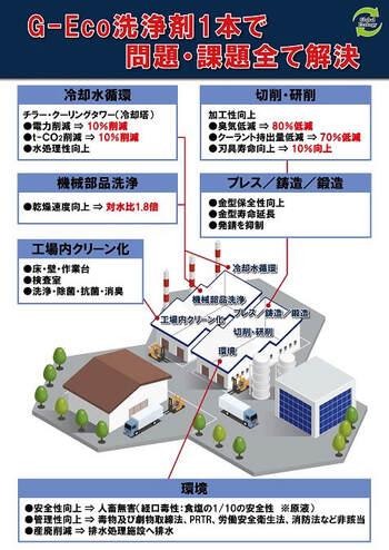 G-Ecoエフェクト　工場設備の洗浄・冷却水管理・生産工程改善