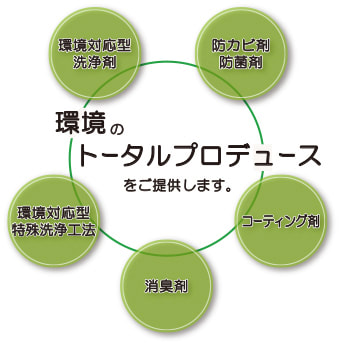 有限会社ハウスステージ　環境のトータルプロデュースをご提供いたします